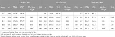 Long way to go: Progress of orphan drug accessibility in China from 2017 to 2022